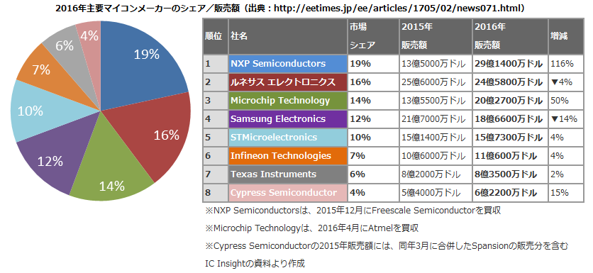2016年主要マイコンベンダシェア