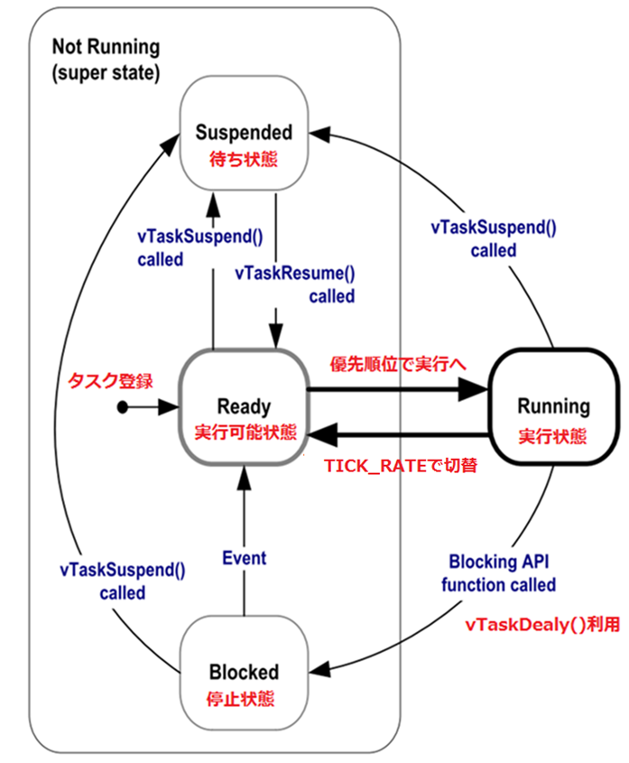 FreeRTOSの4状態遷移