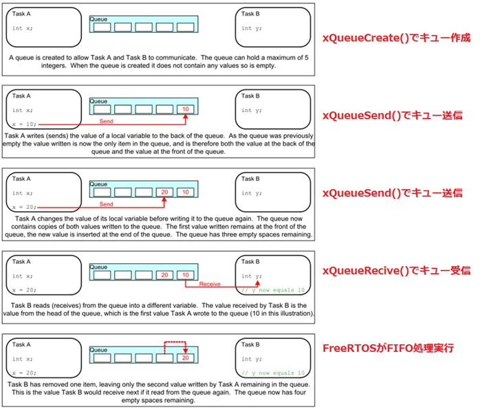 FreeRTOSのタスク間データ通信（Queues）