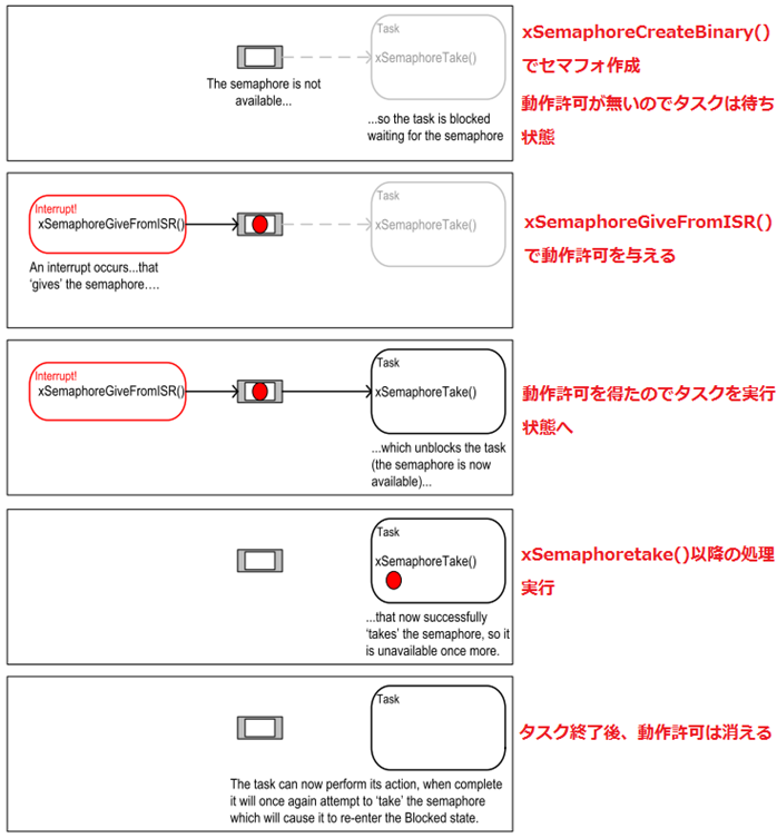 FreeRTOSのタスク間同期（Semaphore）