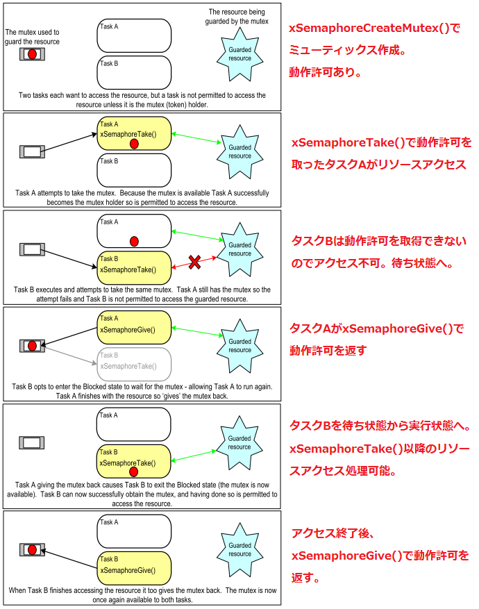 FreeRTOSの排他制御（Mutex）