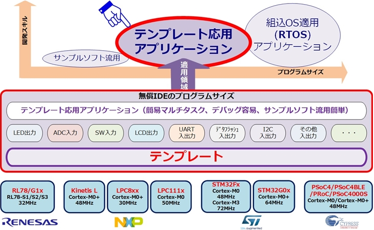 マイコンテンプレートメリットが活かせる領域