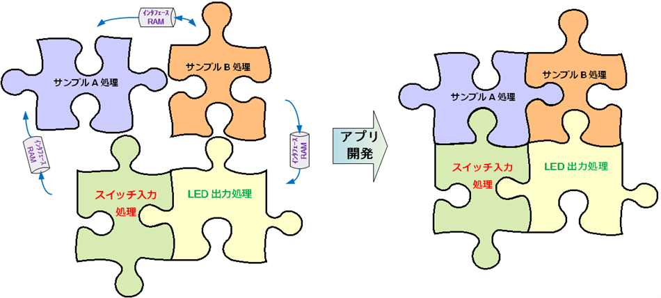 サンプルソフトベースのアプリケーション開発