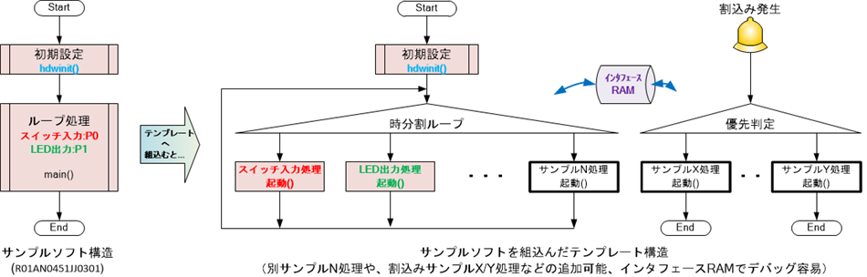 サンプルソフトを組込んだテンプレート構造