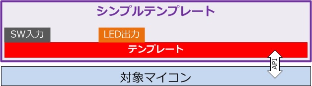 シンプルテンプレート構成