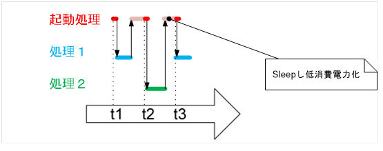 マイコンテンプレートの時分割起動