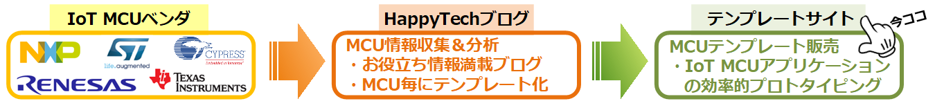 主要ベンダマイコン対応中のマイコンテンプレート