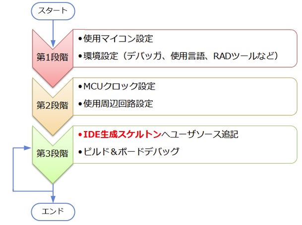 マイコンIDE設定手順