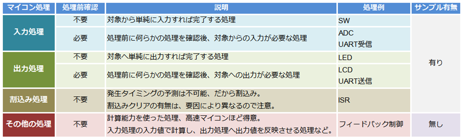 マイコン処理の分類