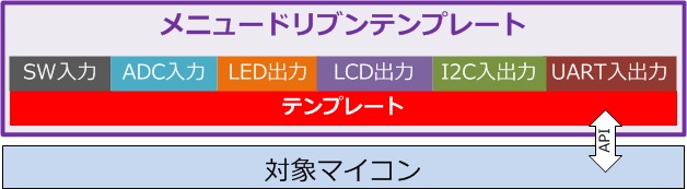 メニュードリブンテンプレート構成