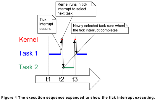 組込OS（FreeRTOS）の分割起動
